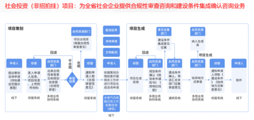 超簡！超快！超便捷！建設工程投資管理與信息咨詢一站式指南