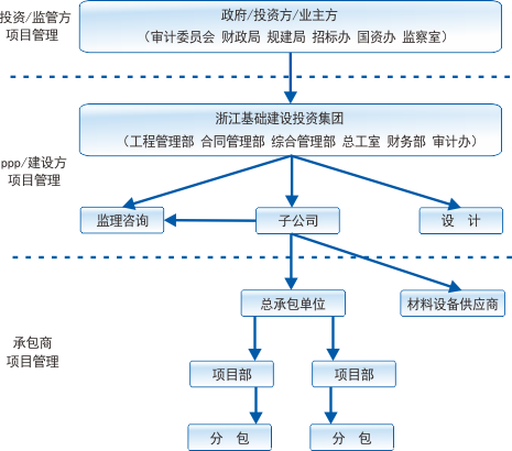 建投項目信息化:浙江省基礎建設投資集團信息化案例分析|浙江省工程項目審批管理系統(tǒng)-crm系統(tǒng)