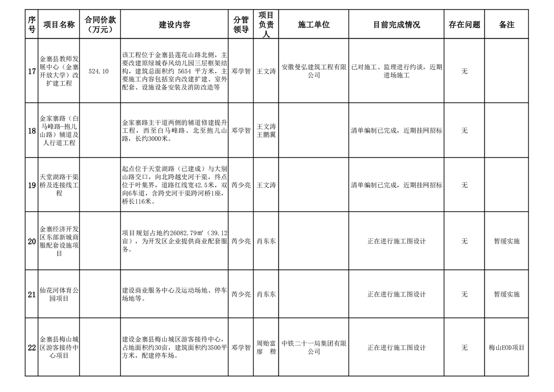 金寨縣重點工程建設管理處2025年政府投資性項目4月進度管理及投資咨詢分析