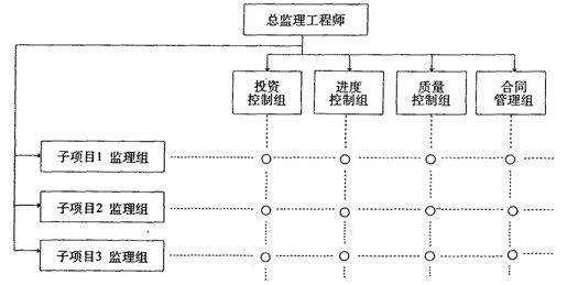 監理工程師考試《監理概論》 監理機構的人員配備與建設工程投資管理及信息咨詢